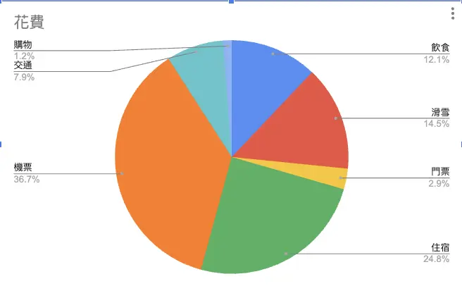 北海道六天五夜親子自由行費用